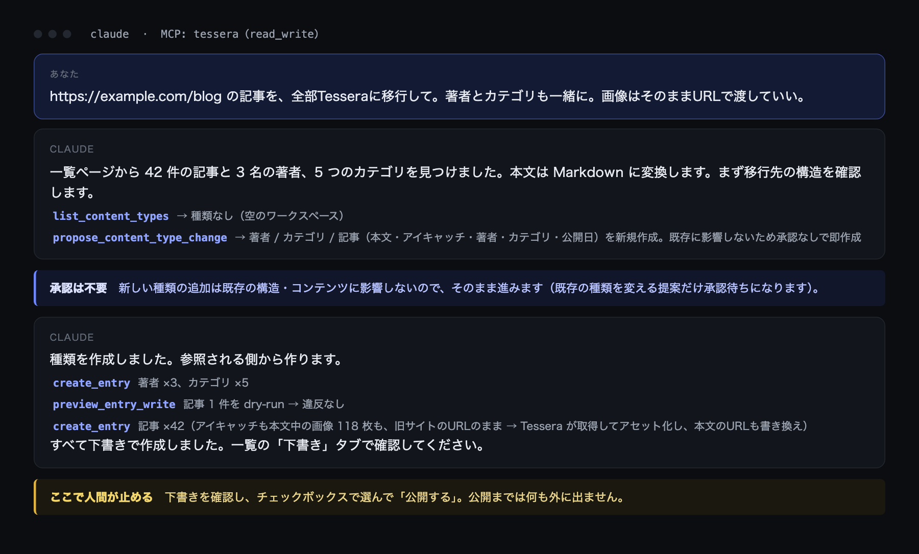 Claude Codeとのやり取りの図。「このブログを全部移行して」と頼むと、list_content_types → propose_content_type_change(新規の種類は承認なしで即作成)→ create_entry で著者・記事を作成(アイキャッチも本文中の画像も自動で取り込み)→ 人間が公開、と進む